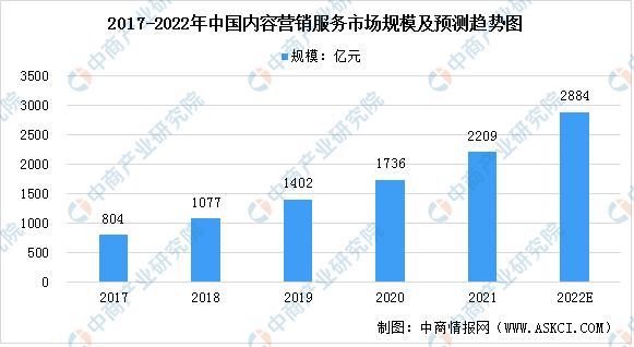 2022年中国内容营销服kaiyun官方网站·登录入口务市场现状及发展趋势预测分析(图1)