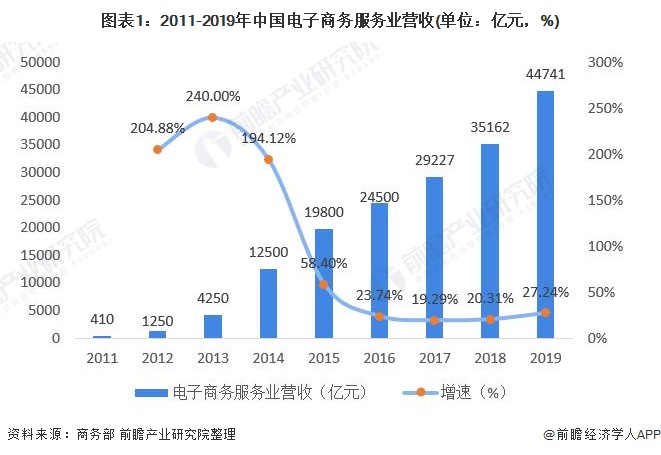 2020年中国电子商务服务行业发展现状与细分市场分析 新模式助推行业kaiyun官方网站·登录入口发展(图1)