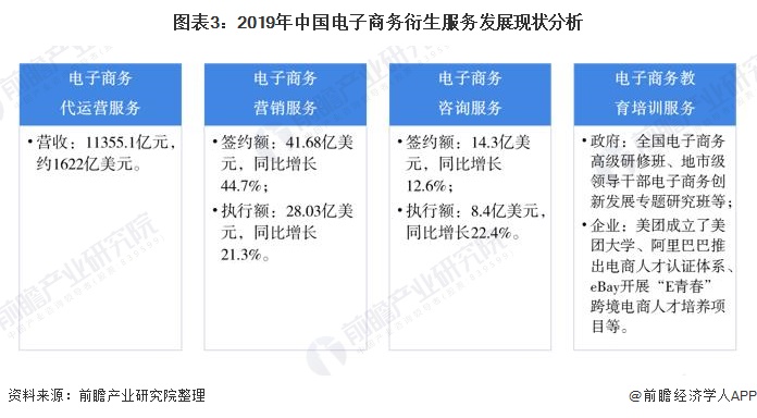 2020年中国电子商务服务行业发展现状与细分市场分析 新模式助推行业kaiyun官方网站·登录入口发展(图3)
