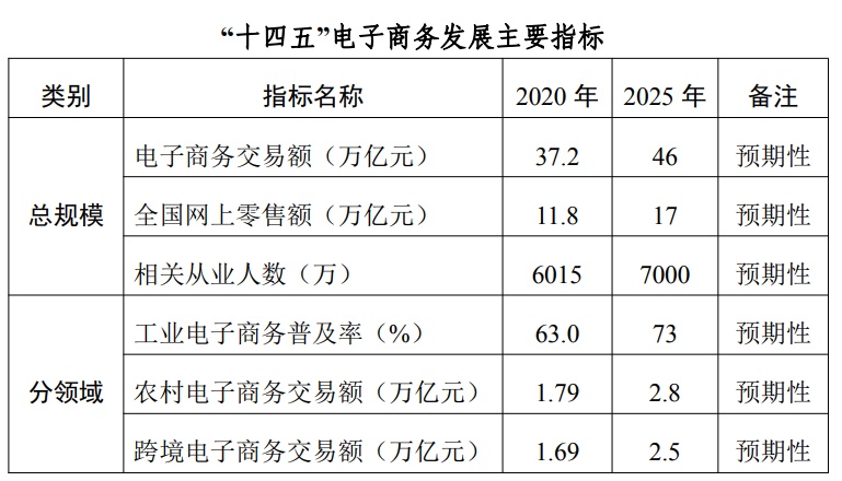 商务部等三部委印发《“十四五”电子商务发展规划》:2025年实现电子交易额46万亿元KAIYUN官网·开云(图1) 商务部等三部委印发《“十四五”电子商务发展规划》:2025年实现电子交易额46万亿元KAIYUN官网·开云(图1)