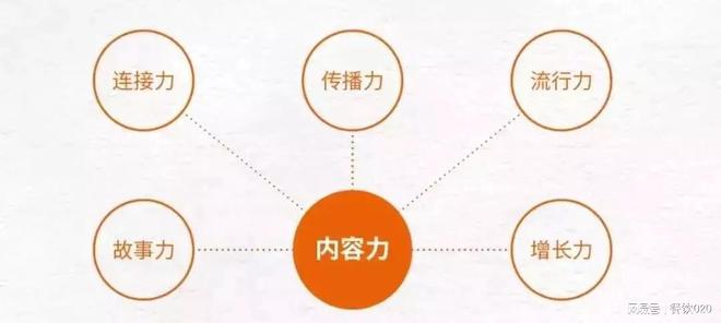 内容引爆增长:“前置型”内容营销企业增长提升90%(图1) 内容引爆增长:“前置型”内容营销企业增长提升90%(图1)