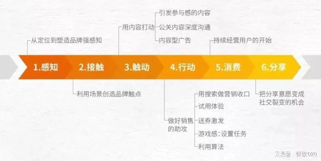 内容引爆增长:“前置型”内容营销企业增长提升90%(图3) 内容引爆增长:“前置型”内容营销企业增长提升90%(图3)