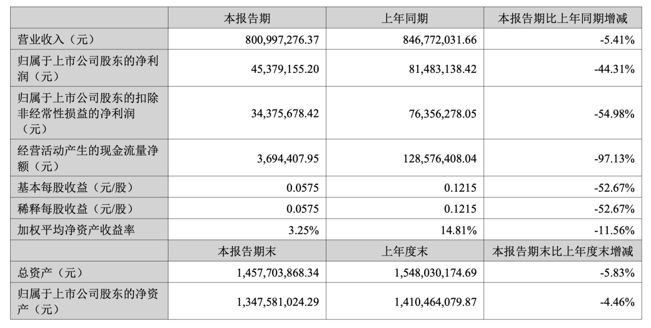 三态股份跨境电商收入再降开辟AI SaaS软件市场寻新机kaiyun官网(图1)