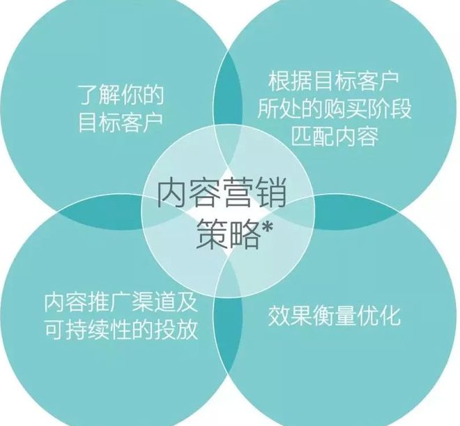 kaiyun官网徐大大seo：内容营销的创作步骤与策略(图1)