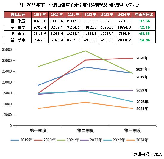 2024年1-9月房企销售TOP100排行榜(图4) 2024年1-9月房企销售TOP100排行榜(图4)