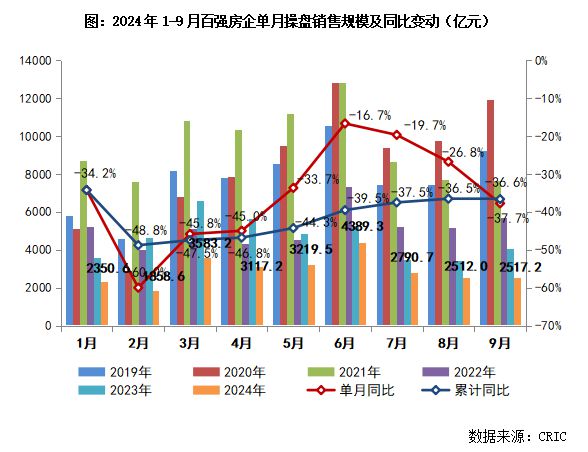 2024年1-9月房企销售TOP100排行榜(图3) 2024年1-9月房企销售TOP100排行榜(图3)