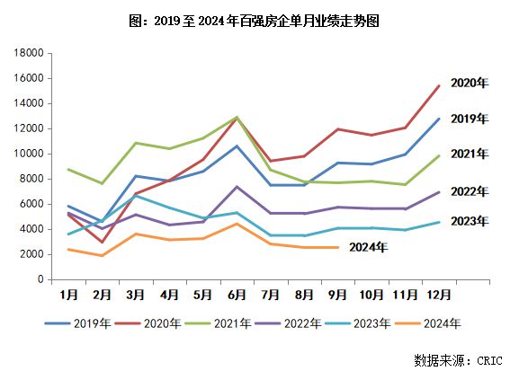 2024年1-9月房企销售TOP100排行榜(图2) 2024年1-9月房企销售TOP100排行榜(图2)