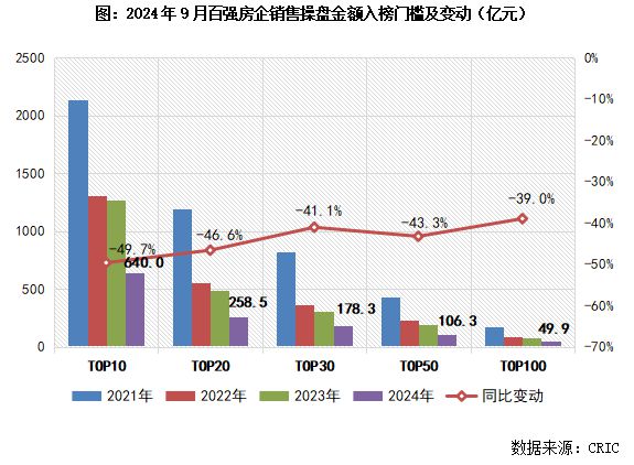 2024年1-9月房企销售TOP100排行榜(图5) 2024年1-9月房企销售TOP100排行榜(图5)