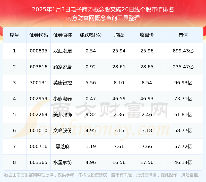 今日电子商务概念股向上突破20日线日）(图1)