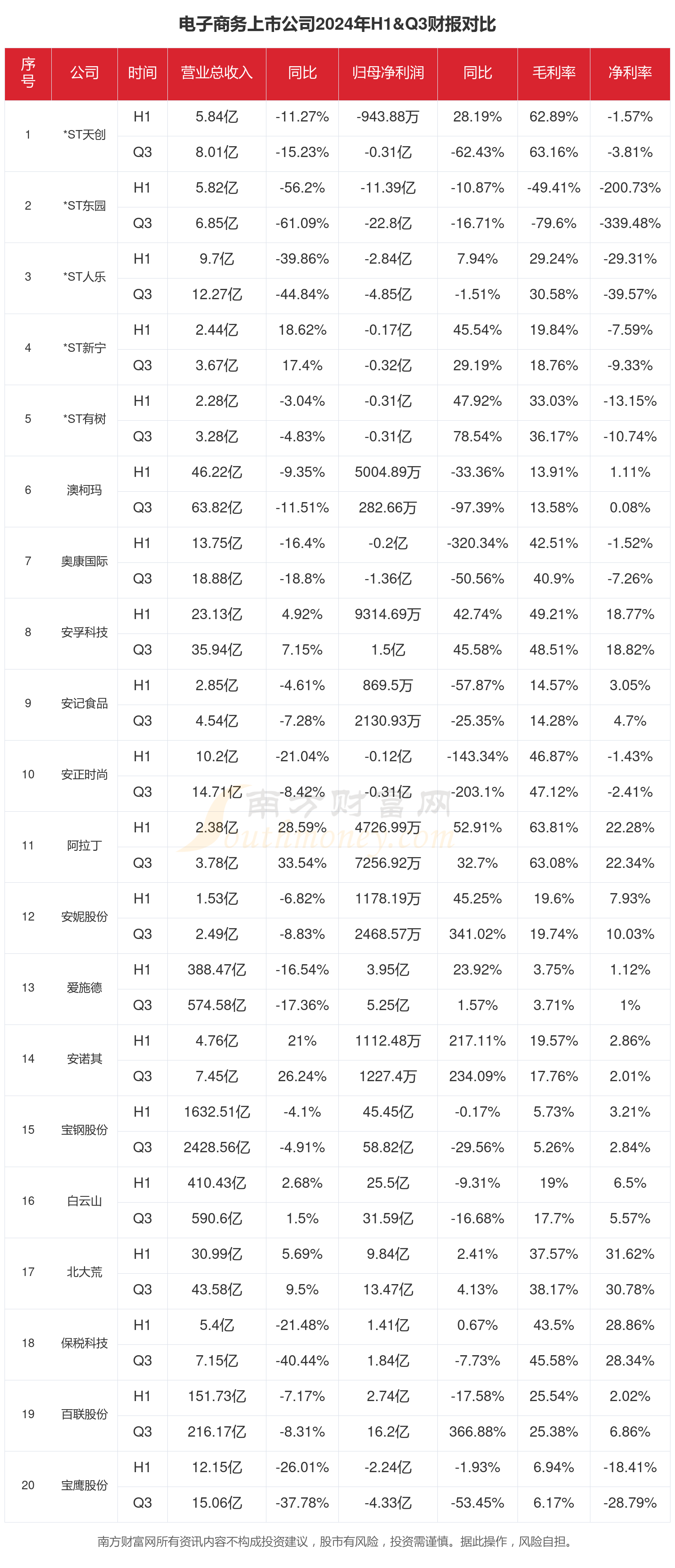 电子商务行业现状：2024年前三季度相关上市公司财报对比(图1)