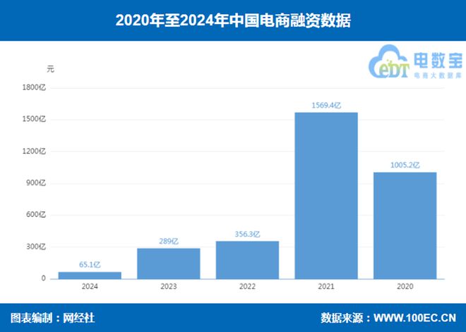 网经社：《2024年度中国电子商务投融资数据》发布(图2)