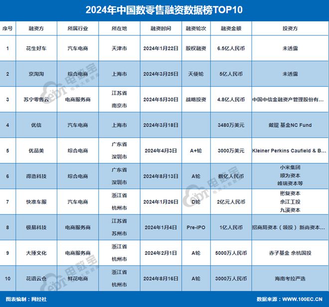 网经社：《2024年度中国电子商务投融资数据》发布(图6)