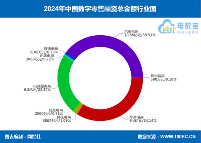 网经社：《2024年度中国电子商务投融资数据》发布(图7)
