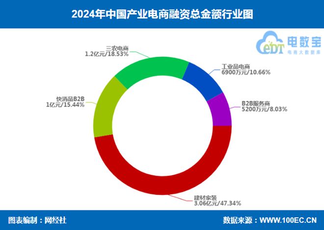 网经社：《2024年度中国电子商务投融资数据》发布(图12)