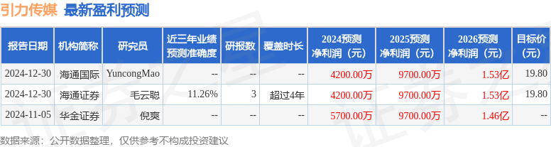 开源证券：给予引力传媒买入评级(图1)